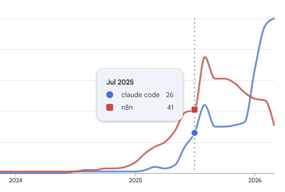 Google Trends: Claude Code vs n8n (2024-2026)